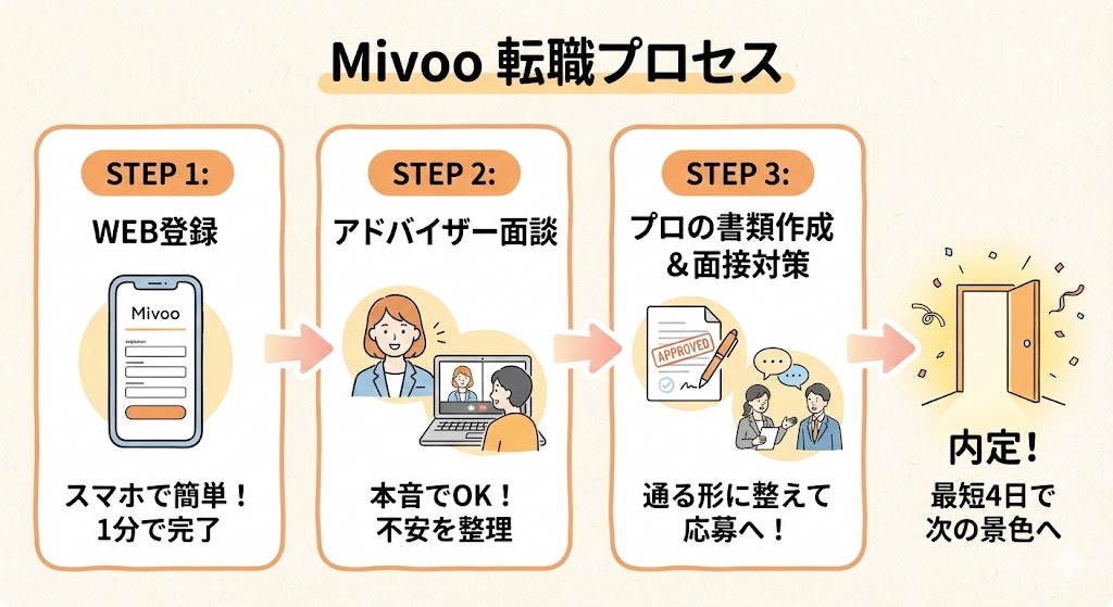 Mivooで失敗しない転職の進め方（3ステップ）